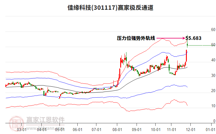 301117佳緣科技贏家極反通道工具