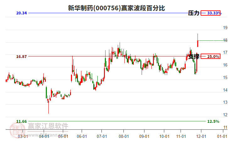 000756新華制藥波段百分比工具