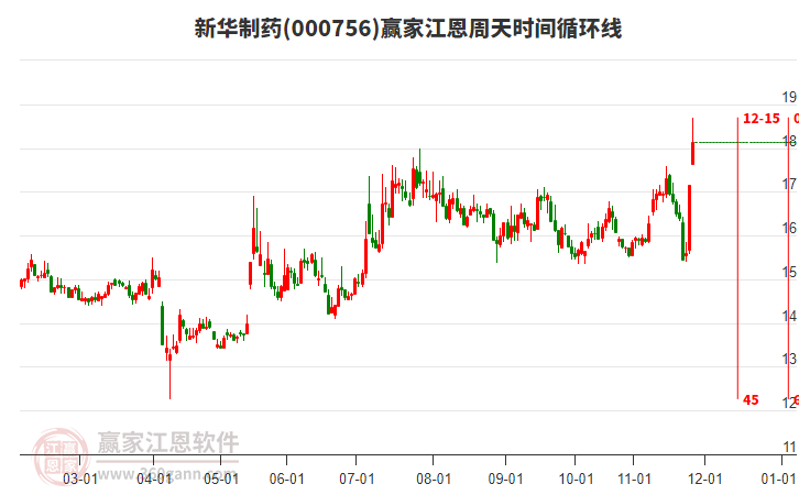 000756新華制藥江恩周天時間循環(huán)線工具