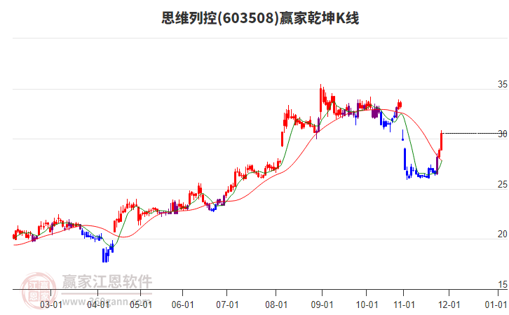 603508思維列控贏家乾坤K線工具 603508思維列控贏家乾坤K線工具