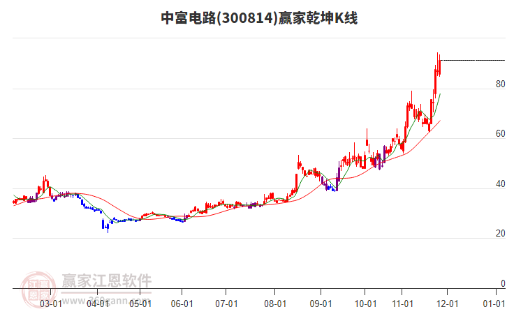 300814中富電路贏家乾坤K線工具 300814中富電路贏家乾坤K線工具