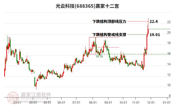 688365光云科技贏家十二宮工具 688365光云科技贏家十二宮工具