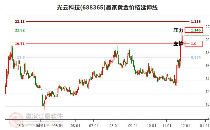688365光云科技黃金價(jià)格延伸線工具 688365光云科技黃金價(jià)格延伸線工具