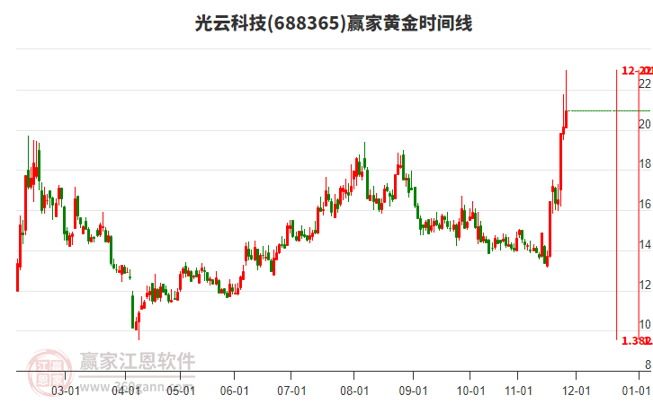 688365光云科技黃金時(shí)間周期線工具 688365光云科技黃金時(shí)間周期線工具