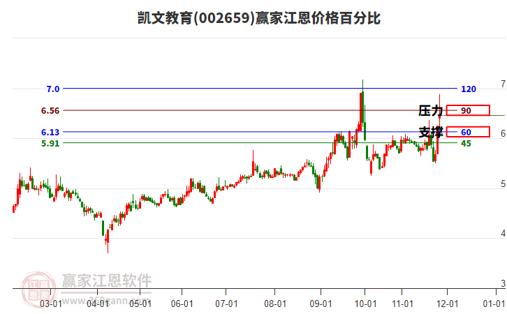 002659凱文教育江恩價(jià)格百分比工具 002659凱文教育江恩價(jià)格百分比工具