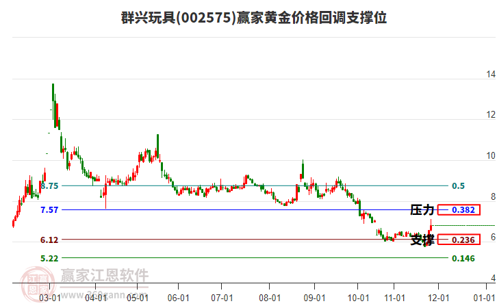 002575群興玩具黃金價格回調(diào)支撐位工具 002575群興玩具黃金價格回調(diào)支撐位工具