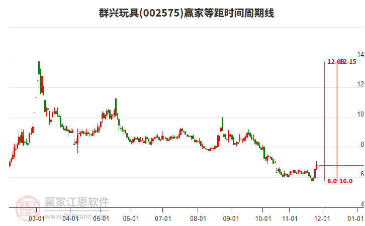 002575群興玩具等距時間周期線工具 002575群興玩具等距時間周期線工具