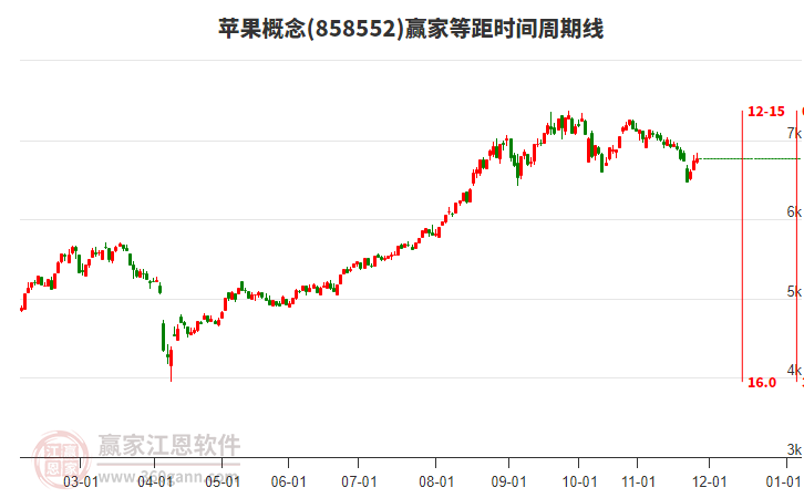 蘋果概念贏家等距時間周期線工具