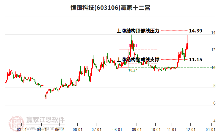 603106恒銀科技贏家十二宮工具