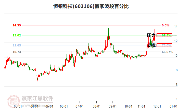 603106恒銀科技波段百分比工具