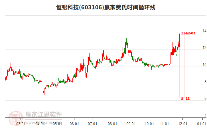 603106恒銀科技費氏時間循環(huán)線工具