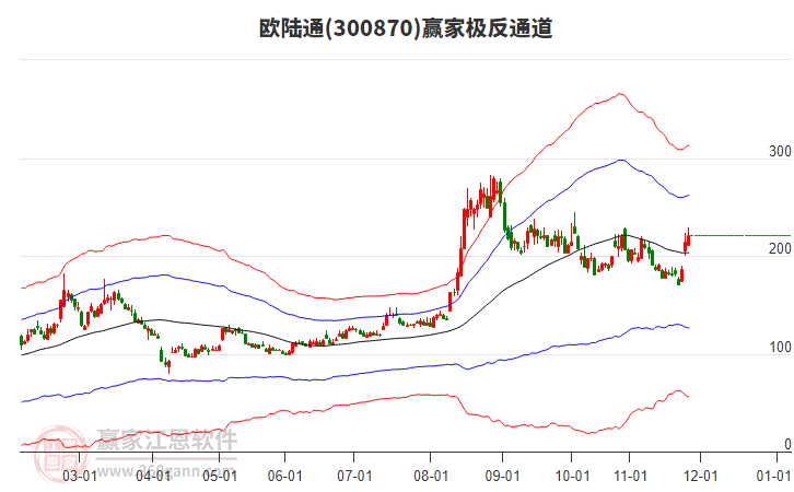 300870歐陸通贏家極反通道工具
