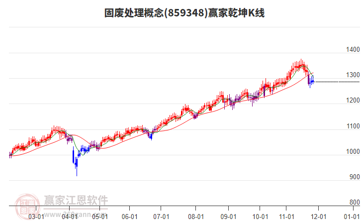 859348固廢處理贏家乾坤K線工具