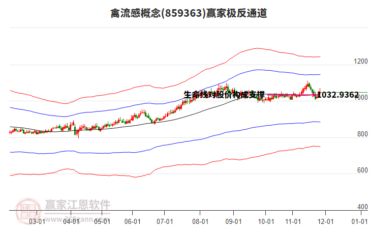 859363禽流感贏家極反通道工具
