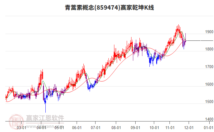 859474青蒿素贏家乾坤K線工具
