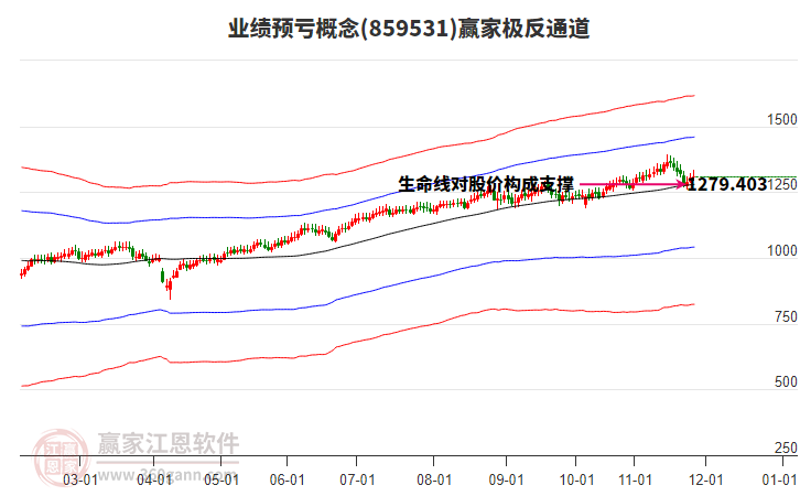 859531業(yè)績(jī)預(yù)虧贏家極反通道工具