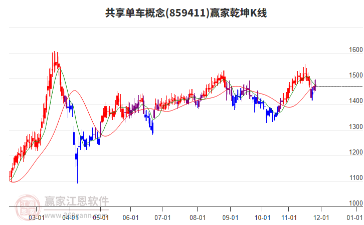 859411共享單車贏家乾坤K線工具