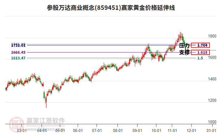 參股萬(wàn)達(dá)商業(yè)概念板塊黃金價(jià)格延伸線工具