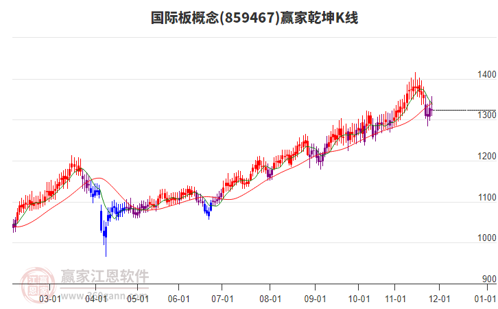 859467國際板贏家乾坤K線工具