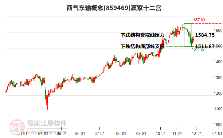 859469西氣東輸贏家十二宮工具