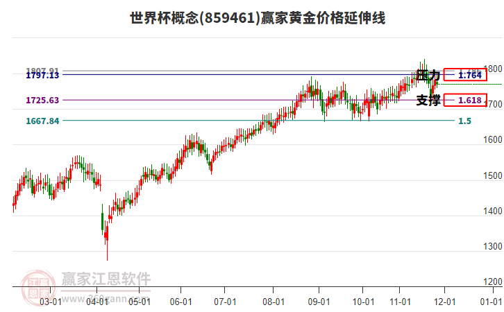 世界杯概念板塊黃金價(jià)格延伸線工具 世界杯概念板塊黃金價(jià)格延伸線工具