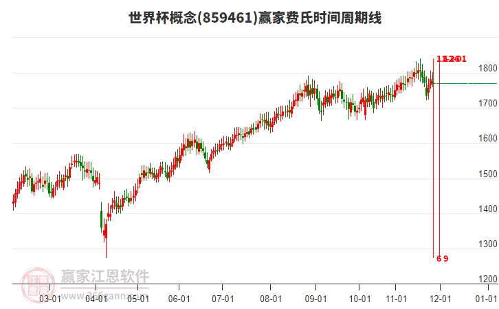 世界杯概念板塊費(fèi)氏時(shí)間周期線工具 世界杯概念板塊費(fèi)氏時(shí)間周期線工具