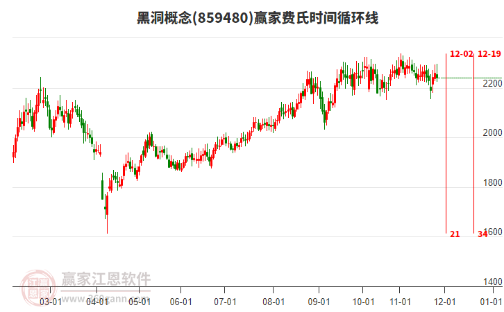 黑洞概念板塊費氏時間循環(huán)線工具 黑洞概念板塊費氏時間循環(huán)線工具
