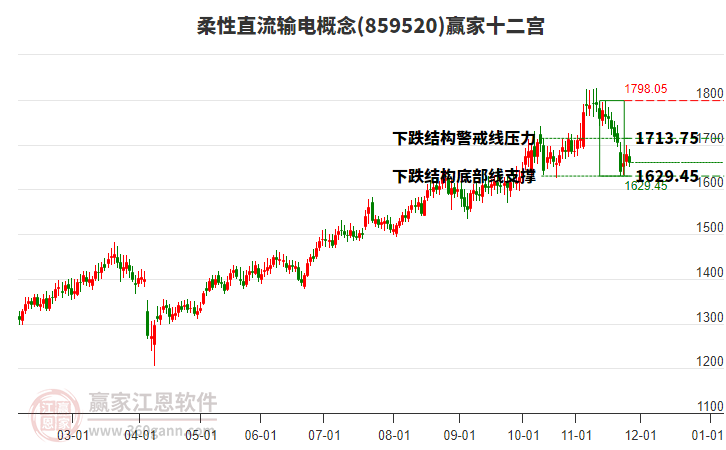 859520柔性直流輸電贏家十二宮工具