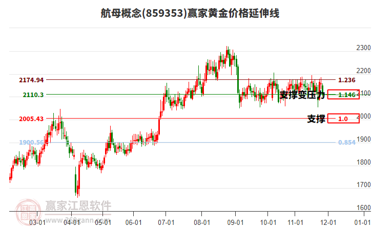 航母概念板塊黃金價格延伸線工具 航母概念板塊黃金價格延伸線工具