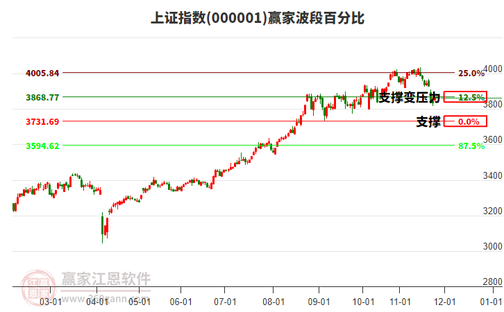 滬指贏家波段百分比工具