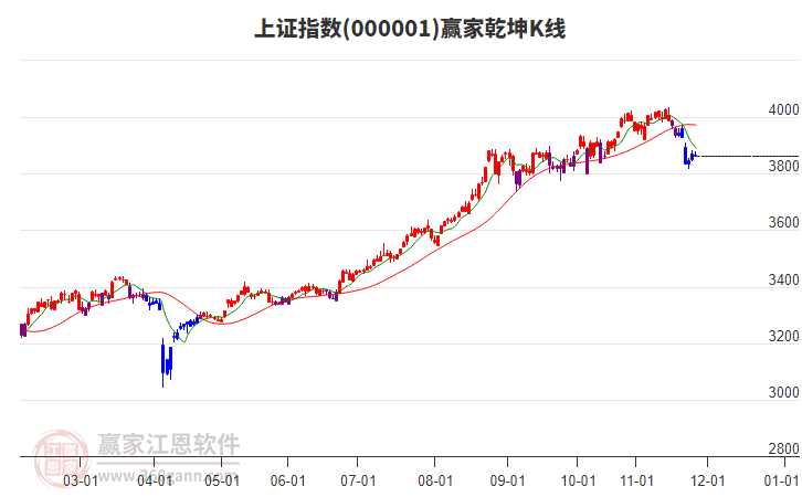 滬指贏家乾坤K線工具