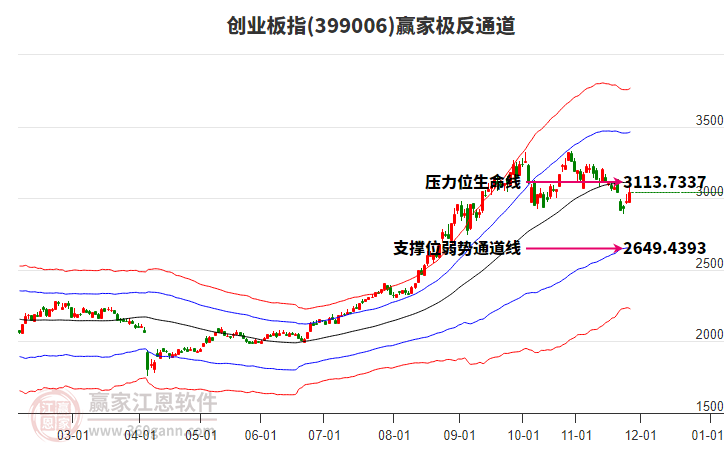 創(chuàng)業(yè)板指