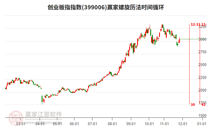 創(chuàng)業(yè)板指