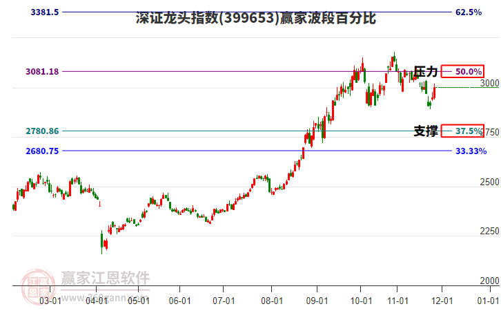 深證龍頭指數(shù)贏家波段百分比工具