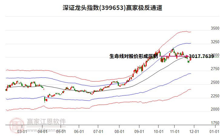 399653深證龍頭贏家極反通道工具