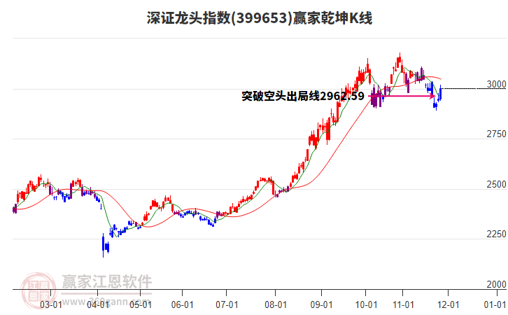 399653深證龍頭贏家乾坤K線工具