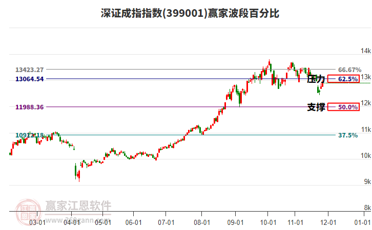 深證成指贏家波段百分比工具