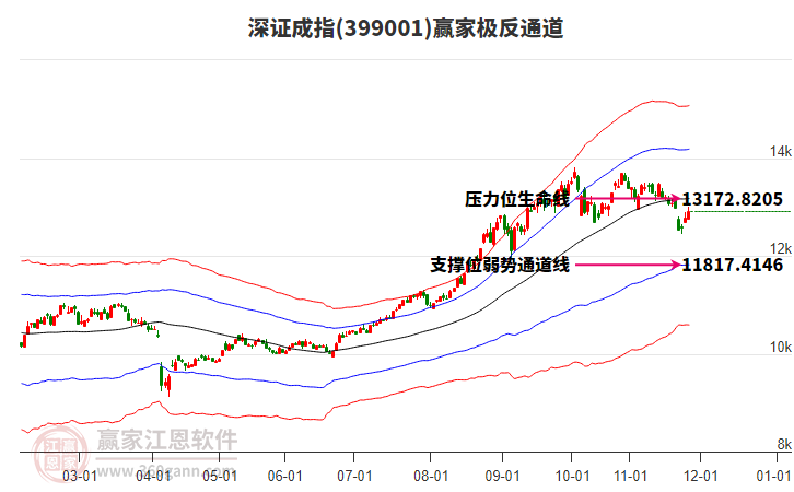 399001深證成指贏家極反通道工具