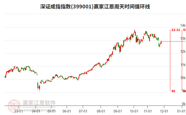 深證成指贏家江恩周天時(shí)間循環(huán)線工具