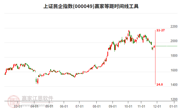 上證民企指數(shù)贏家等距時間周期線工具