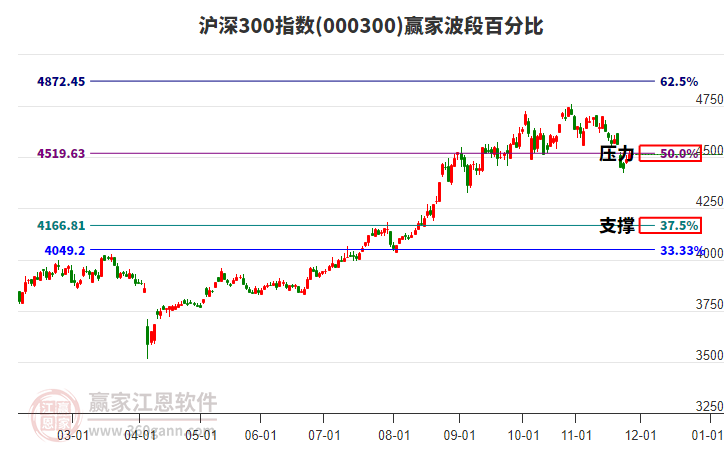 滬深300指數(shù)贏家波段百分比工具