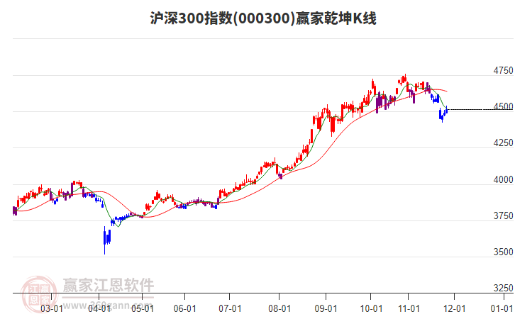 000300滬深300贏家乾坤K線工具