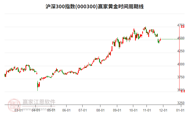 滬深300指數(shù)贏家黃金時(shí)間周期線工具