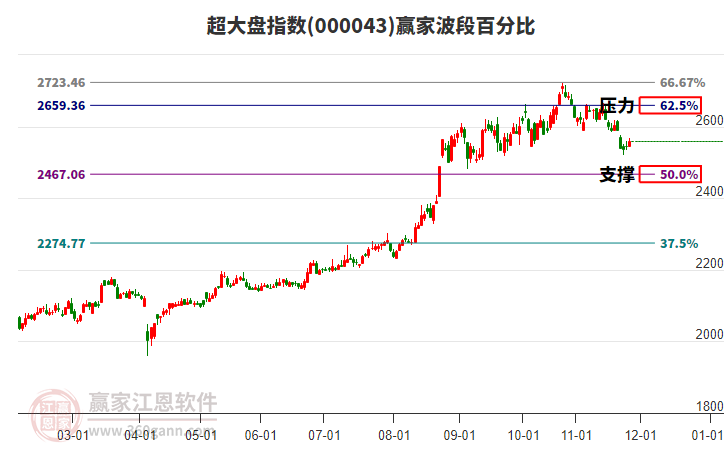超大盤指數贏家波段百分比工具