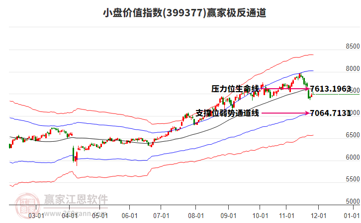 399377小盤價(jià)值贏家極反通道工具 399377小盤價(jià)值贏家極反通道工具