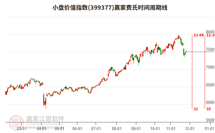 小盤價(jià)值指數(shù)贏家費(fèi)氏時(shí)間周期線工具 小盤價(jià)值指數(shù)贏家費(fèi)氏時(shí)間周期線工具