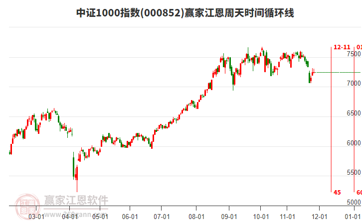 中證1000指數(shù)贏家江恩周天時(shí)間循環(huán)線工具