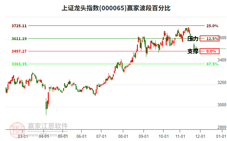 上證龍頭指數(shù)贏家波段百分比工具