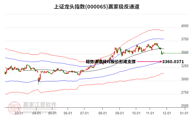 000065上證龍頭贏家極反通道工具