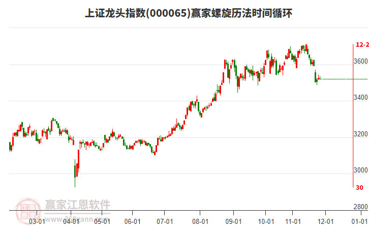 上證龍頭指數(shù)贏家螺旋歷法時(shí)間循環(huán)工具